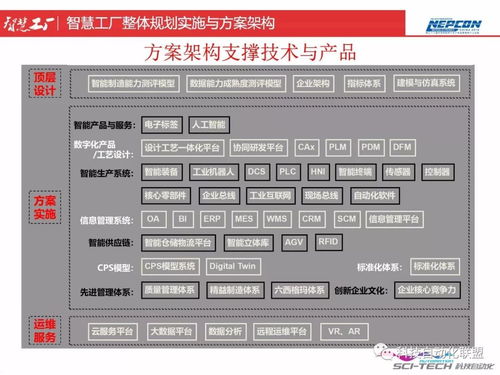 智慧工廠整體規劃、實施與方案架構 頂層設計與智能制造能力評估
